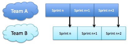 Asynchronous Sprints