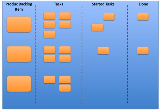 Example Sprint Task Board