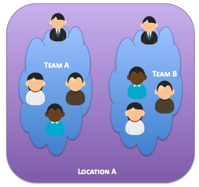 Multiple Teams in a Single Location