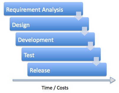 What Makes Waterfall Software Development Model Fail in Many Ways? - International Scrum Institute