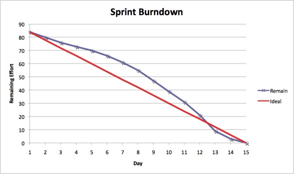 Sprint Burndown Report/Chart