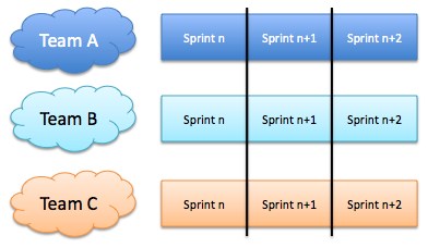 Synchronous Sprints