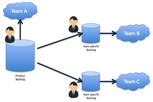 Team-specific Backlogs