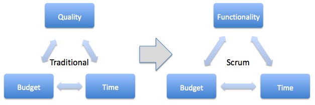 What Makes the Scrum Framework Succeed? - International Scrum Institute