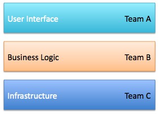 Component Teams