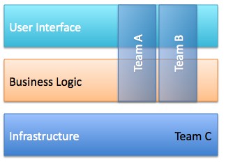 Component and Feature Teams