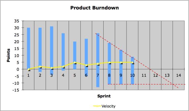 Scrum Burndown Chart: Extended Burndown Chart with Prediction