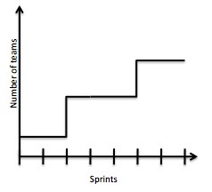 Increasing the Number of Teams