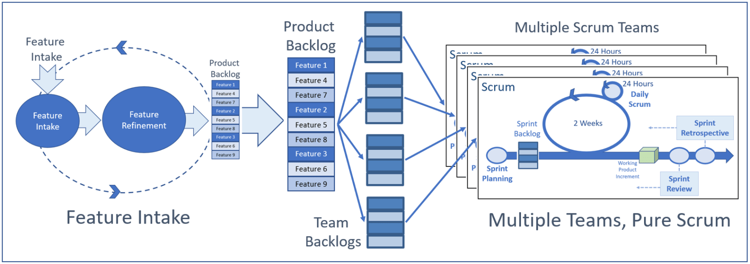 Multiple Scrum Teams