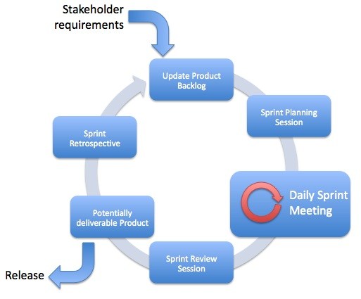 case study on scrum