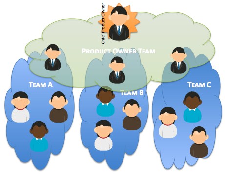 Scrum Product Owner Team