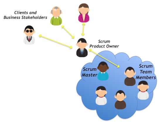 Scrum Team Org Chart