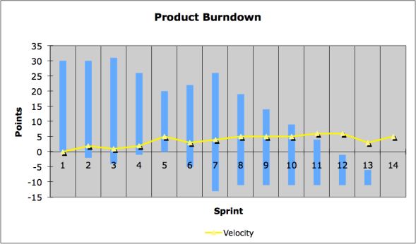 Scrum Burndown Chart - Separating Velocity and Scope Changes