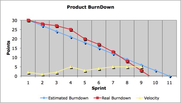 Simple Burndown Chart