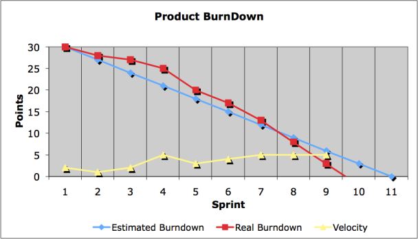 Agile Burndown Chart Template