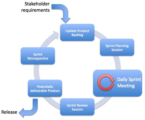 What is Sprint? - Scrum Institute