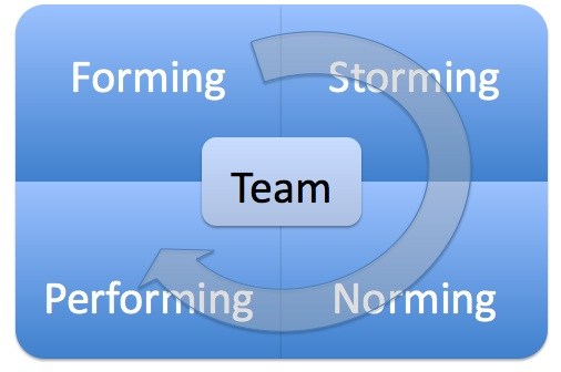 Tuckman Model