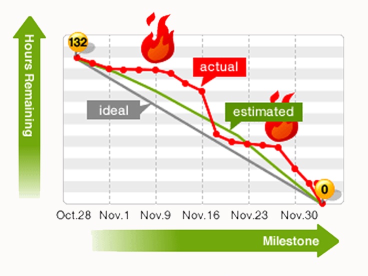 Burndown Chart Scrum