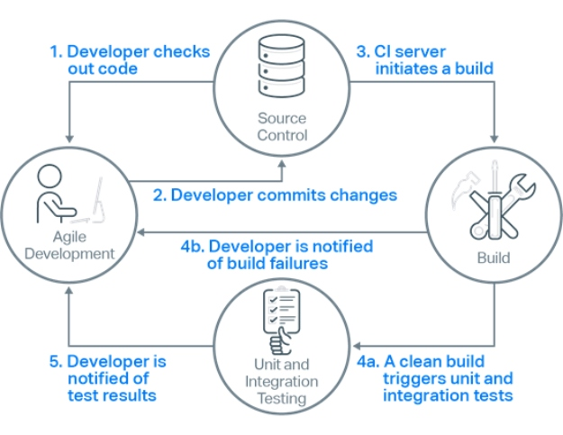 Continuous Integration