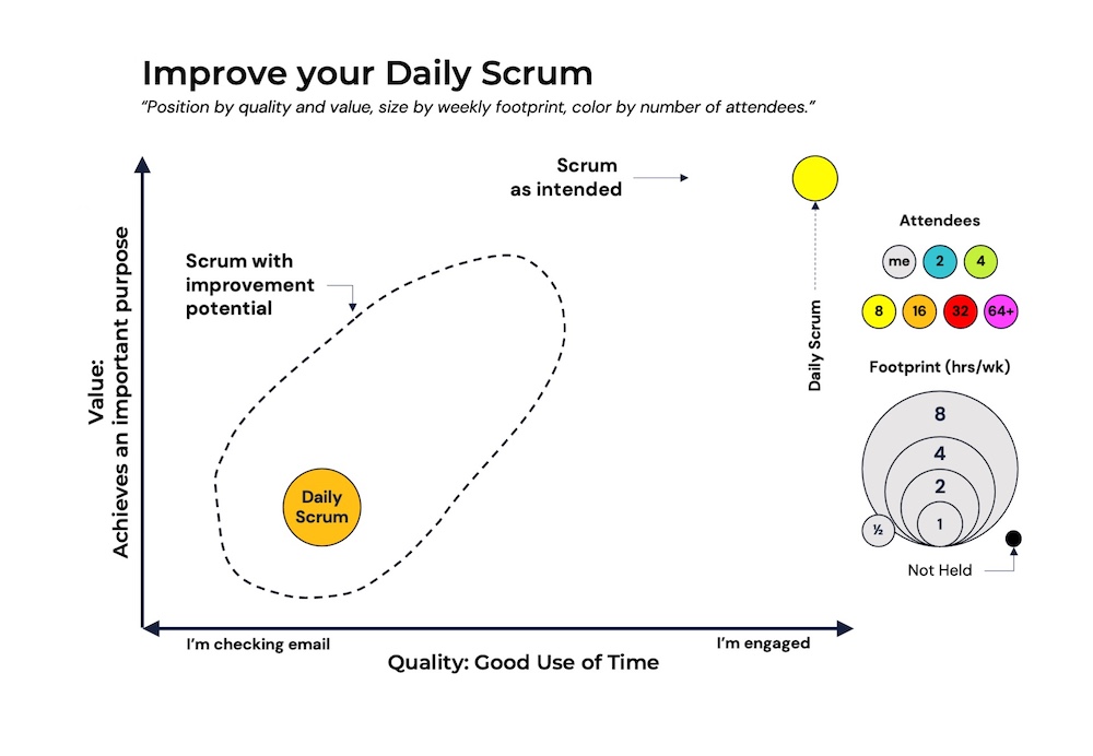 Daily Scrum (Daily Standup) Meeting Process
