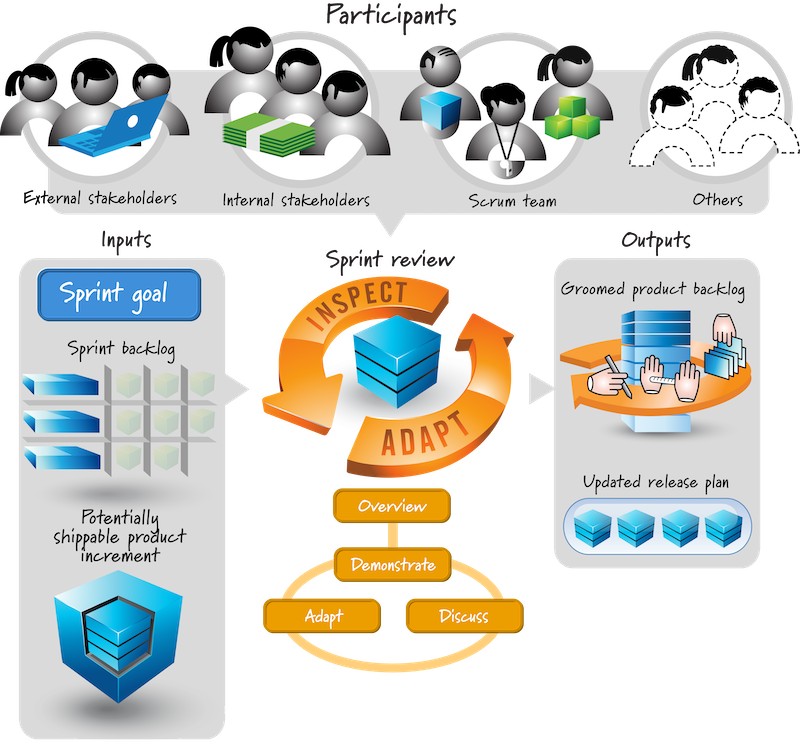 Inspect and Adapt Scrum Ceromonies