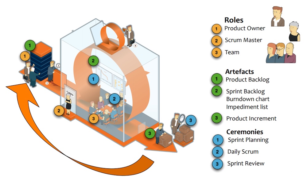 Scrum Components