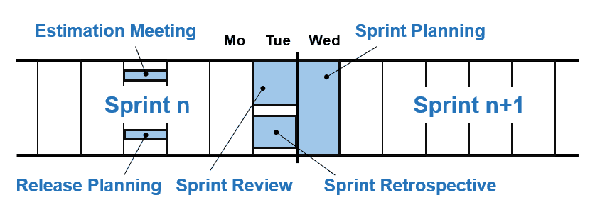 Scrum Effort Estimation During Scrum Events