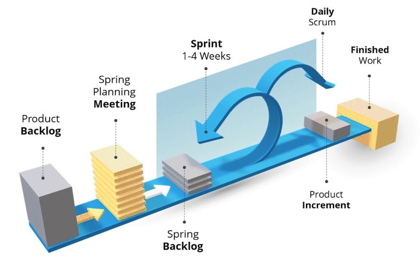 Scrum Example