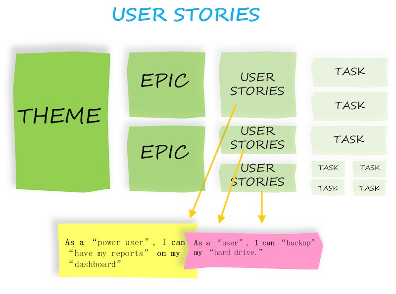 Scrum Product Backlog User Stories