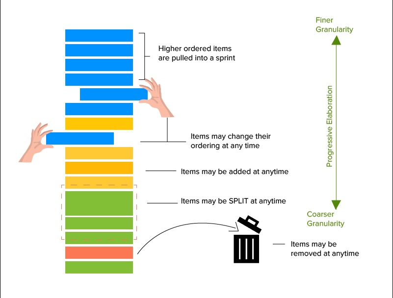 Working with the Scrum Product Backlog