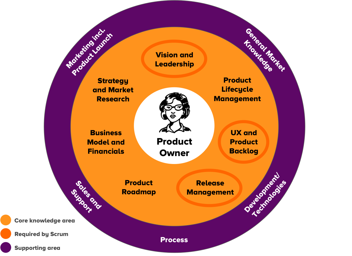 Scrum Product Owner Responsibilities