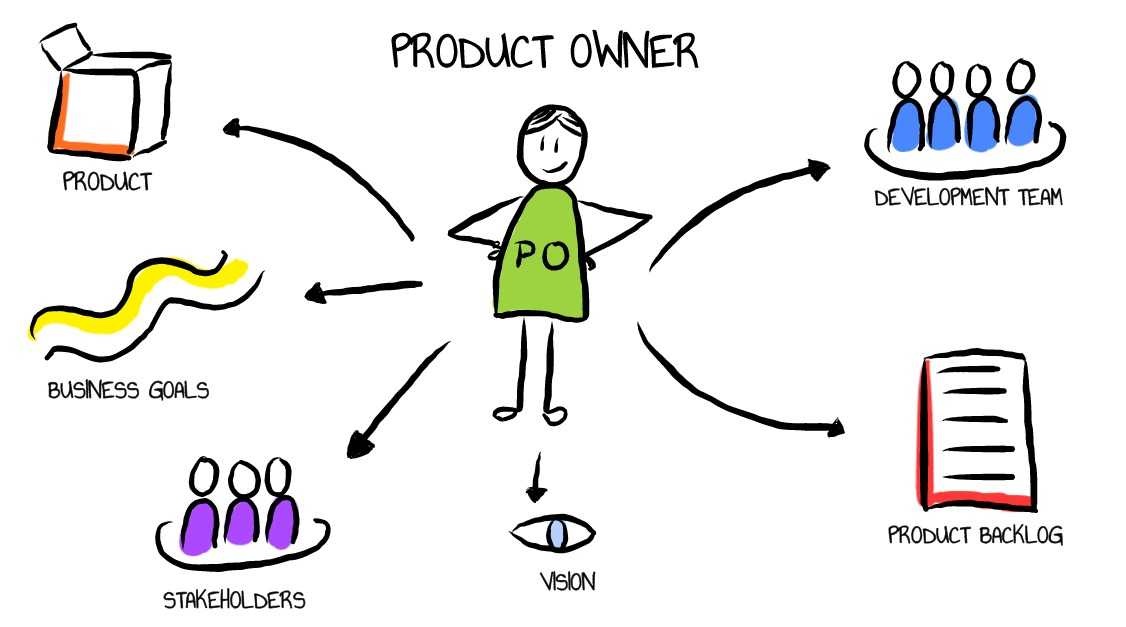 Scrum Product Owner